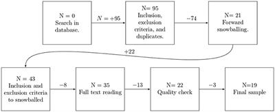 A systematic literature review on the impact of AI models on the security of code generation